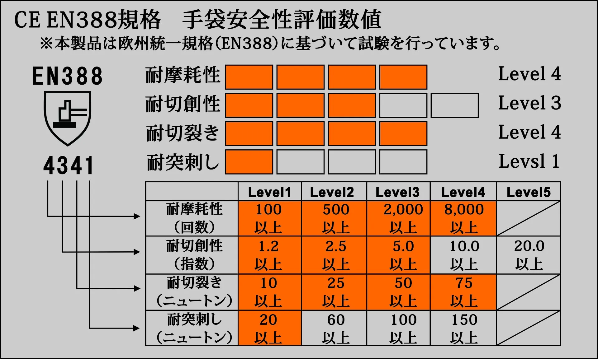 LGT-103　耐切創ウレタン手袋3双組<br>15双【3双組パック×5】