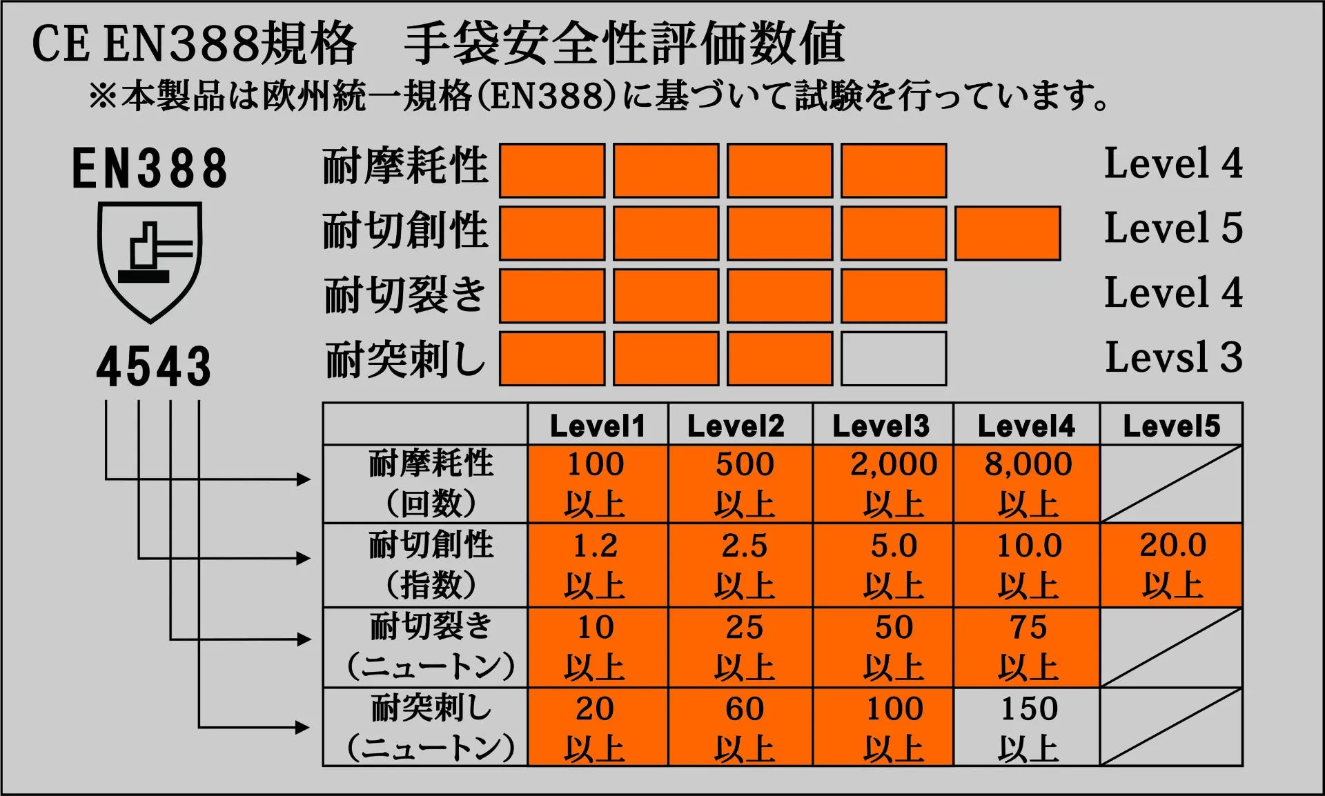 LGT-203　耐切創ニトリル手袋3双組<br>15双【3双組パック×5】